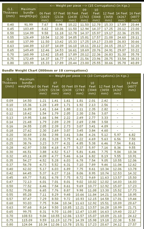 jsw metal roofing sheet|jsw gi sheet weight chart.